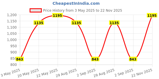 myntra.com Vintageware Set Of 2 Palm Grip & Double Side Face Glow Kansa Wand 96 g vintageware Price History Graph from 3 May 2025 to 22 Nov 2025