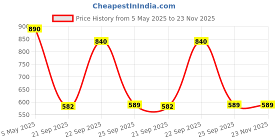 myntra.com Vintageware Set Of 2 Skin Boosting Stainless Steel Gua Sha vintageware Price History Graph from 5 May 2025 to 22 Nov 2025