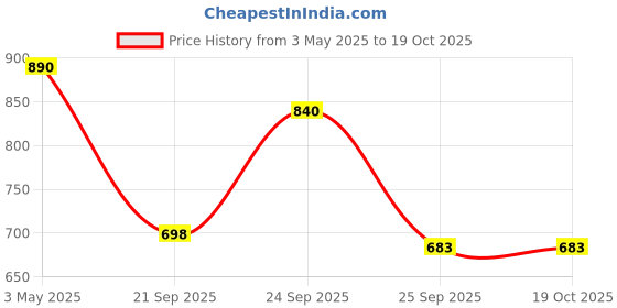 myntra.com Vintageware Set Of 2 Skin Boosting Stainless Steel Gua Sha vintageware Price History Graph from 3 May 2025 to 17 Oct 2025