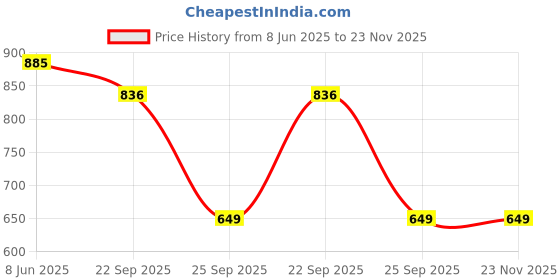 myntra.com Vintageware Set Of 2 Skin Boosting Stainless Steel Gua Sha vintageware Price History Graph from 8 Jun 2025 to 23 Nov 2025