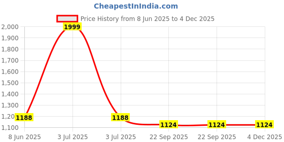 myntra.com Vintageware Set Of 2 Skin Boosting Stainless Steel Gua Sha 98 g vintageware Price History Graph from 8 Jun 2025 to 4 Dec 2025