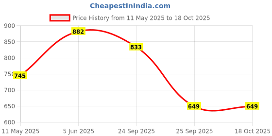 myntra.com Vintageware Set Of 2 Stainless Steel Skin Boosting Reduce Inflammation & Puffiness Gua Sha vintageware Price History Graph from 11 May 2025 to 17 Oct 2025
