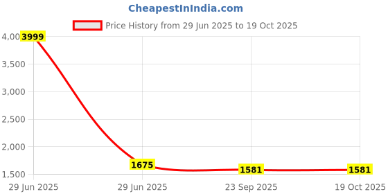 myntra.com Vintageware Set Of 3 Kansa Massager Double Ring Roller & Comb vintageware Price History Graph from 29 Jun 2025 to 18 Oct 2025