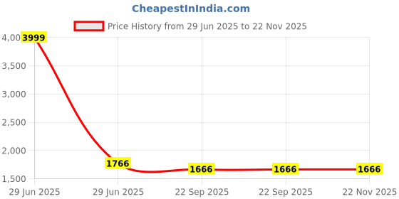 myntra.com Vintageware Set Of 3 Kansa Wand Comb & Face Roller Beauty Tools vintageware Price History Graph from 29 Jun 2025 to 22 Nov 2025