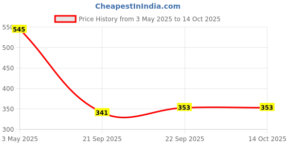 myntra.com Vintageware Stainless Steel Heart Shape Gua Sha vintageware Price History Graph from 3 May 2025 to 13 Oct 2025