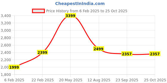 myntra.com VINTANA Blue & Navy Blue Ethnic Motifs 250 TC Cotton King Bedsheet Set 2.74 m x 2.74 m vintana Price History Graph from 6 Feb 2025 to 25 Oct 2025