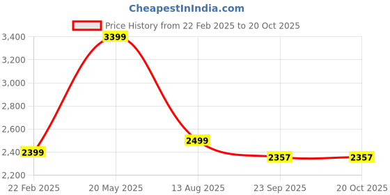 myntra.com VINTANA Blue & White Geometric 250 TC Cotton King Bedsheet Set-2.74 m x 2.74 m vintana Price History Graph from 22 Feb 2025 to 20 Oct 2025