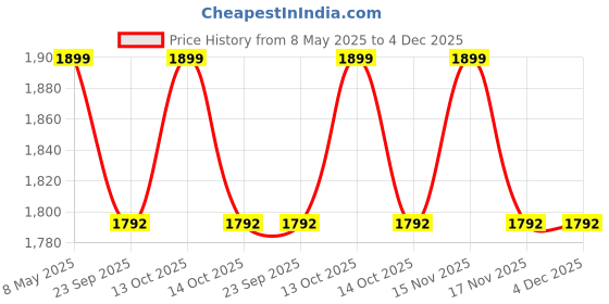 myntra.com VINTANA FOREVER 160TC Queen Size Cotton Bed Sheet vintana Price History Graph from 8 May 2025 to 4 Dec 2025