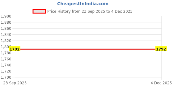 myntra.com VINTANA Grey & Black Geometric 160 TC Queen Bedsheet with 2 Pillow Covers vintana Price History Graph from 23 Sep 2025 to 4 Dec 2025