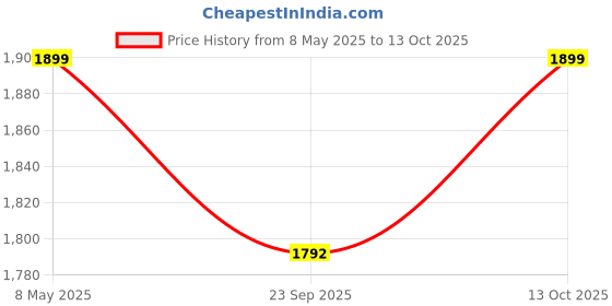 myntra.com VINTANA Grey & White 160 TC Queen Bedsheet with 2 Pillow Covers vintana Price History Graph from 8 May 2025 to 13 Oct 2025
