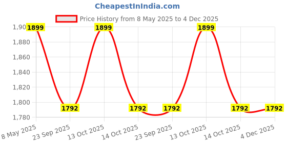 myntra.com VINTANA White & Blue 160 TC Queen Bedsheet with 2 Pillow Covers vintana Price History Graph from 8 May 2025 to 4 Dec 2025