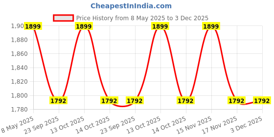 myntra.com VINTANA White & Purple 160 TC Queen Bedsheet with 2 Pillow Covers vintana Price History Graph from 8 May 2025 to 3 Dec 2025