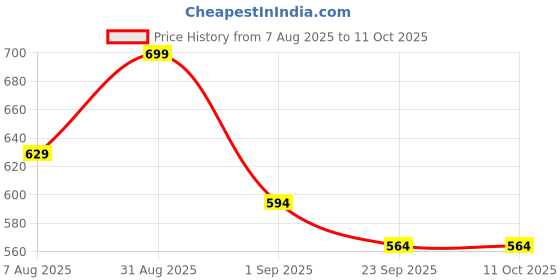 myntra.com VINTEX Men Multicoloured Rubber Sandals vintex Price History Graph from 7 Aug 2025 to 9 Oct 2025
