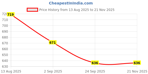 myntra.com VINTEX Men White Clogs Sandals vintex Price History Graph from 13 Aug 2025 to 20 Nov 2025