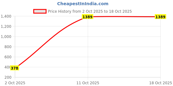 myntra.com VINTHON Men Outdoor Shorts vinthon Price History Graph from 2 Oct 2025 to 4 Oct 2025