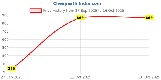 myntra.com VINTHON Men Running Sports Shorts vinthon Price History Graph from 27 Sep 2025 to 16 Oct 2025
