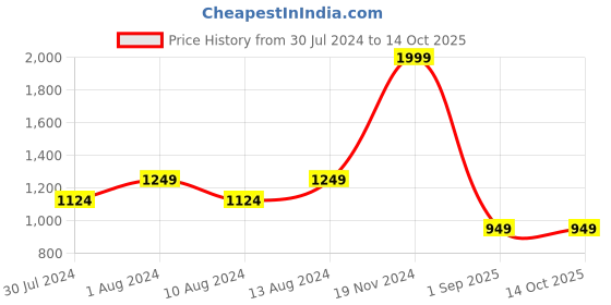 myntra.com Vinya Ethnic Motifs Printed Round Neck Fit & Flare Dress vinya Price History Graph from 30 Jul 2024 to 14 Oct 2025