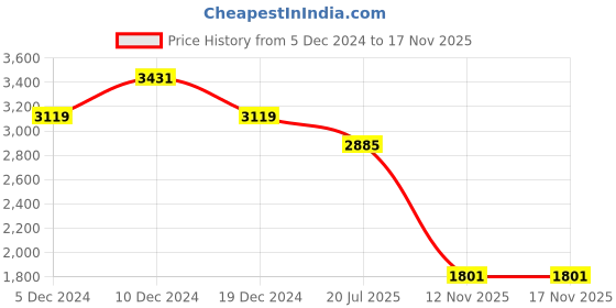 myntra.com Vinya Ethnic Motifs Printed V-Neck Long Sleeves Fit & Flare Maxi Dress vinya Price History Graph from 5 Dec 2024 to 17 Nov 2025