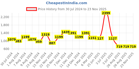 myntra.com Vinya Floral Printed Maternity A-Line Maxi Dress vinya Price History Graph from 30 Jul 2024 to 23 Nov 2025