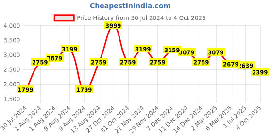 myntra.com Vinya Floral Printed Ready to Wear Lehenga & Choli WIth Dupatta vinya Price History Graph from 30 Jul 2024 to 4 Oct 2025
