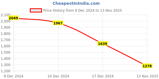 myntra.com Vinya Jacquard Ethnic Motifs Self Design Fit & Flare Maternity Maxi Ethnic Dress vinya Price History Graph from 9 Dec 2024 to 13 Nov 2025