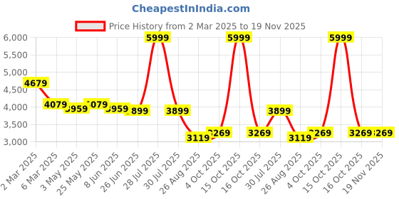 myntra.com Vinya Organza Woven Design Ready to Wear Lehenga & Blouse With Dupatta vinya Price History Graph from 2 Mar 2025 to 18 Nov 2025