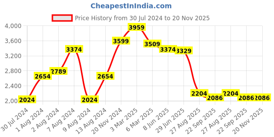 myntra.com Vinya Printed Silk Georgette Ready to Wear Lehenga & Blouse With Jacket vinya Price History Graph from 30 Jul 2024 to 19 Nov 2025