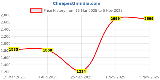 myntra.com Vinya V-Neck Abstract Printed Straight Kurta with Trousers vinya Price History Graph from 15 Mar 2025 to 4 Nov 2025
