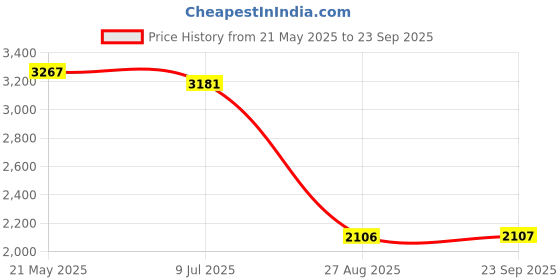 myntra.com Vinya Women Embellished Maxi Ethnic Dress With Dupatta vinya Price History Graph from 21 May 2025 to 23 Sep 2025