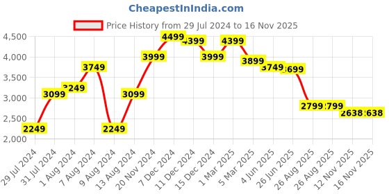 myntra.com Vinya Yoke Design V-Neck Three-Quarter Sleeves Kurta Set With Dupatta vinya Price History Graph from 29 Jul 2024 to 15 Nov 2025