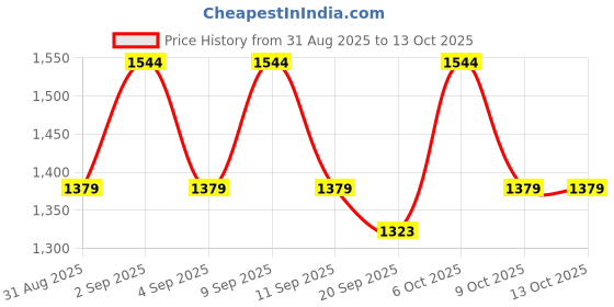 myntra.com Violet Chanderi Cotton Embroidered Dress Material with Dupatta Kalini kalini Price History Graph from 31 Aug 2025 to 12 Oct 2025