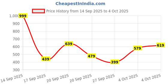 myntra.com VION Boys Graphic Printed T-shirt with Shorts Clothing Set vion Price History Graph from 14 Sep 2025 to 4 Oct 2025