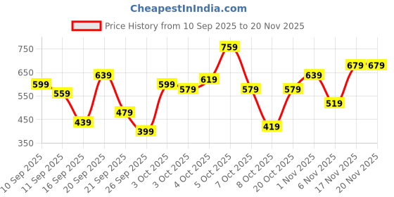 myntra.com VION Boys Pack Of 3 Printed Round Neck T-Shirts With Shorts vion Price History Graph from 10 Sep 2025 to 19 Nov 2025