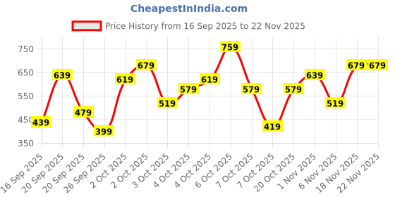 myntra.com VION Boys Pack Of 3 Printed Round Neck T-Shirts With Shorts vion Price History Graph from 16 Sep 2025 to 22 Nov 2025