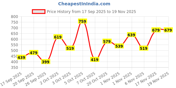 myntra.com VION Boys Pack Of 3 Printed Round Neck T-Shirts With Shorts vion Price History Graph from 17 Sep 2025 to 19 Nov 2025