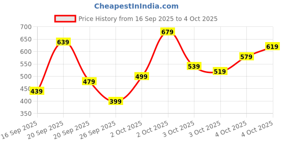 myntra.com VION Boys Pack Of 3 Printed Short Sleeves T-shirts With Shorts vion Price History Graph from 16 Sep 2025 to 4 Oct 2025