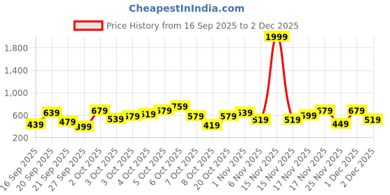 myntra.com VION Boys Pack Of 3 Printed Short Sleeves T-shirts With Shorts vion Price History Graph from 16 Sep 2025 to 2 Dec 2025