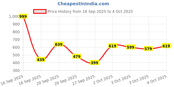 myntra.com VION Boys Pack Of 3 Printed Short Sleeves T-shirts With Shorts vion Price History Graph from 16 Sep 2025 to 4 Oct 2025
