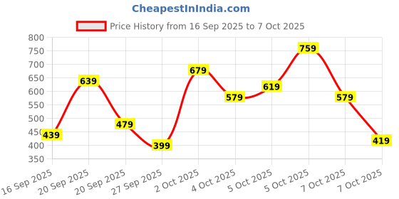 myntra.com VION Boys Pack of 3 Printed T-shirt with Shorts vion Price History Graph from 16 Sep 2025 to 4 Oct 2025