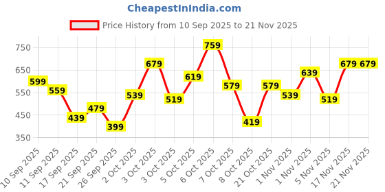myntra.com VION Boys Printed T-shirt with Shorts vion Price History Graph from 10 Sep 2025 to 21 Nov 2025