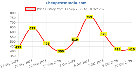 myntra.com VION Boys Printed T-shirt with Shorts vion Price History Graph from 17 Sep 2025 to 9 Oct 2025