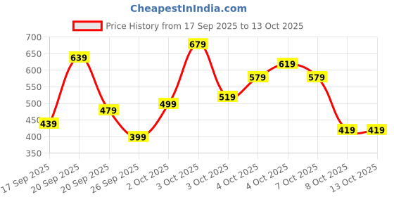 myntra.com VION Boys Printed T-shirt with Shorts vion Price History Graph from 17 Sep 2025 to 13 Oct 2025