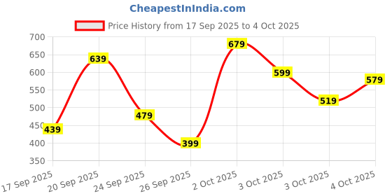 myntra.com VION Boys Printed T-shirt with Shorts vion Price History Graph from 17 Sep 2025 to 4 Oct 2025