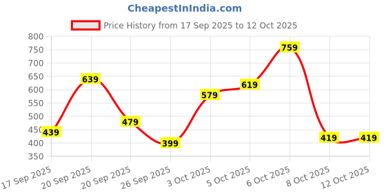 myntra.com VION Boys Printed T-shirt with Shorts vion Price History Graph from 17 Sep 2025 to 12 Oct 2025
