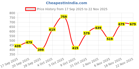 myntra.com VION Boys Printed T-shirt with Shorts vion Price History Graph from 17 Sep 2025 to 22 Nov 2025