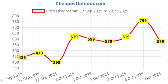 myntra.com VION Boys Printed T-shirt with Shorts vion Price History Graph from 17 Sep 2025 to 4 Oct 2025