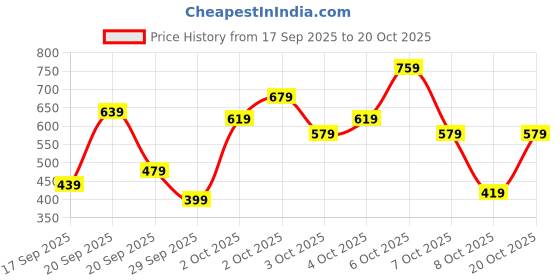 myntra.com VION Boys Printed T-shirt with Shorts vion Price History Graph from 17 Sep 2025 to 18 Oct 2025