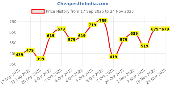 myntra.com VION Boys Printed T-shirt with Shorts vion Price History Graph from 17 Sep 2025 to 23 Nov 2025