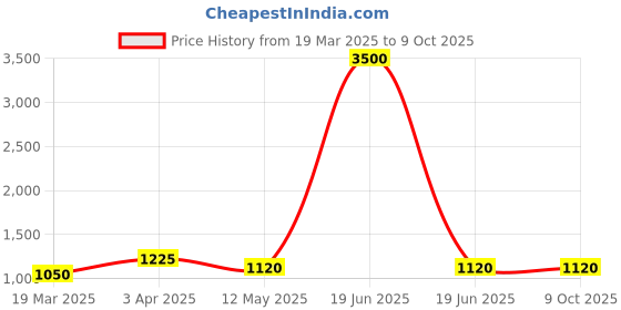 myntra.com VIOSFAIRA Men Bootcut Low-Rise Stretchable Jeans viosfaira Price History Graph from 19 Mar 2025 to 8 Oct 2025