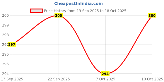 myntra.com VIP 2 Solid Innerwear Vests vip Price History Graph from 13 Sep 2025 to 18 Oct 2025